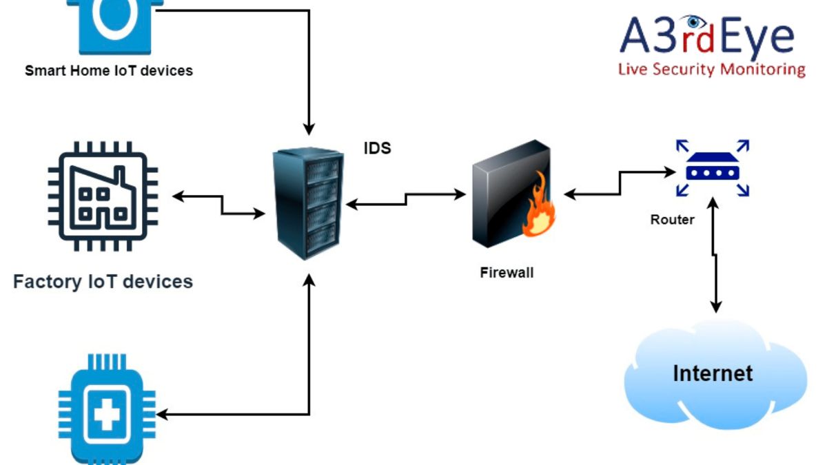 PHP Intrusion Detection System Website Security